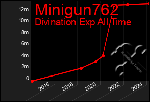 Total Graph of Minigun762