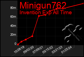 Total Graph of Minigun762