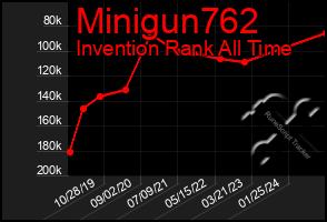 Total Graph of Minigun762