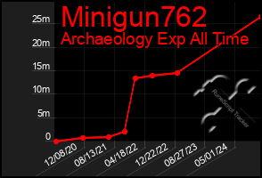 Total Graph of Minigun762