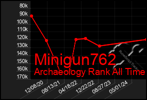 Total Graph of Minigun762