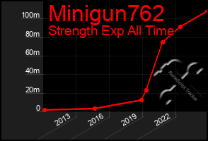 Total Graph of Minigun762