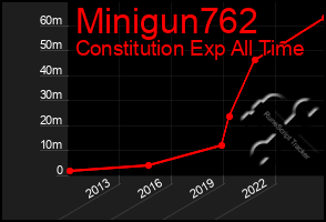 Total Graph of Minigun762