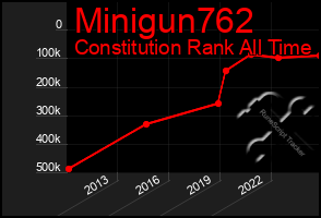 Total Graph of Minigun762