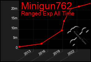 Total Graph of Minigun762