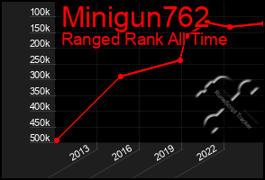 Total Graph of Minigun762