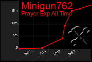 Total Graph of Minigun762