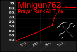 Total Graph of Minigun762