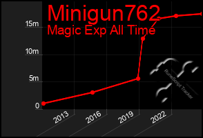 Total Graph of Minigun762