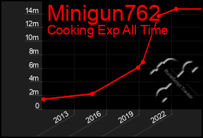 Total Graph of Minigun762