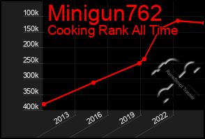 Total Graph of Minigun762