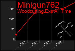 Total Graph of Minigun762