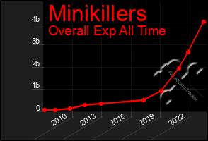 Total Graph of Minikillers