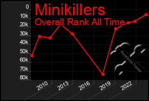 Total Graph of Minikillers