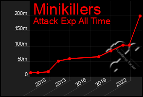 Total Graph of Minikillers