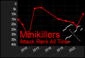 Total Graph of Minikillers