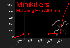 Total Graph of Minikillers