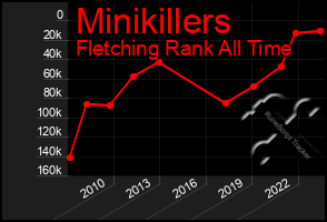 Total Graph of Minikillers