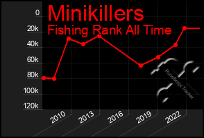 Total Graph of Minikillers