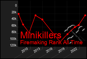 Total Graph of Minikillers