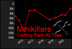 Total Graph of Minikillers