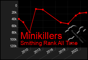 Total Graph of Minikillers