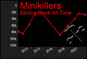 Total Graph of Minikillers