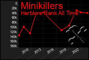 Total Graph of Minikillers