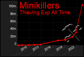 Total Graph of Minikillers