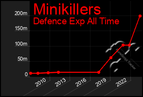 Total Graph of Minikillers