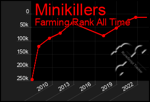 Total Graph of Minikillers