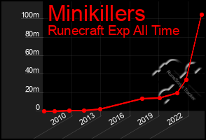 Total Graph of Minikillers