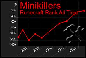 Total Graph of Minikillers