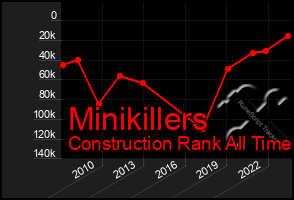 Total Graph of Minikillers