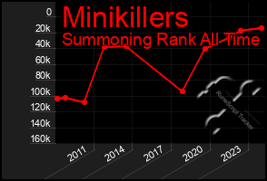 Total Graph of Minikillers