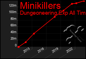 Total Graph of Minikillers