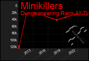 Total Graph of Minikillers