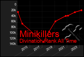 Total Graph of Minikillers