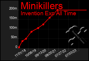 Total Graph of Minikillers