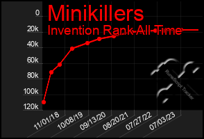 Total Graph of Minikillers