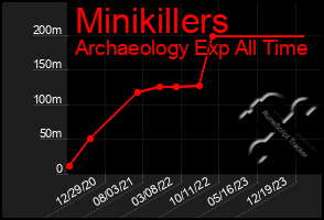 Total Graph of Minikillers