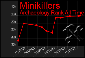 Total Graph of Minikillers