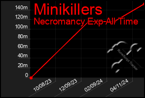 Total Graph of Minikillers