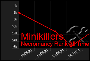 Total Graph of Minikillers