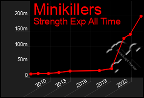 Total Graph of Minikillers