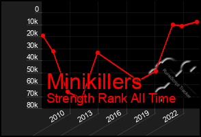 Total Graph of Minikillers