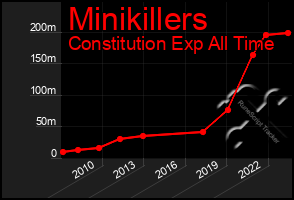 Total Graph of Minikillers