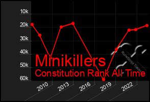 Total Graph of Minikillers