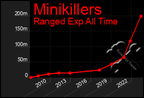 Total Graph of Minikillers