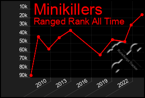 Total Graph of Minikillers